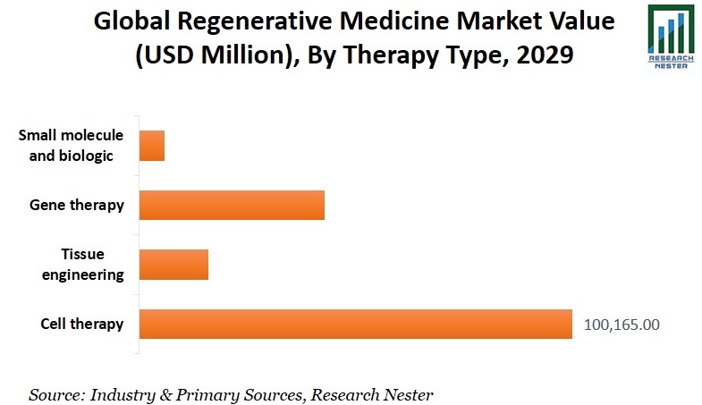 Regenerative Medicine Market Value